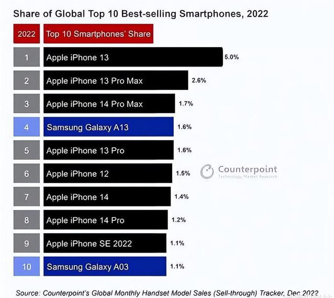 洪湖苹果维修分享:为什么iPhone14的销量不如iPhone13? 