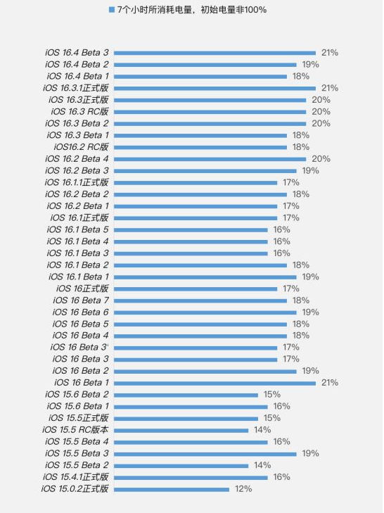 洪湖苹果手机维修分享iOS 16.4 Beta 3续航跑分等测试结果汇总 
