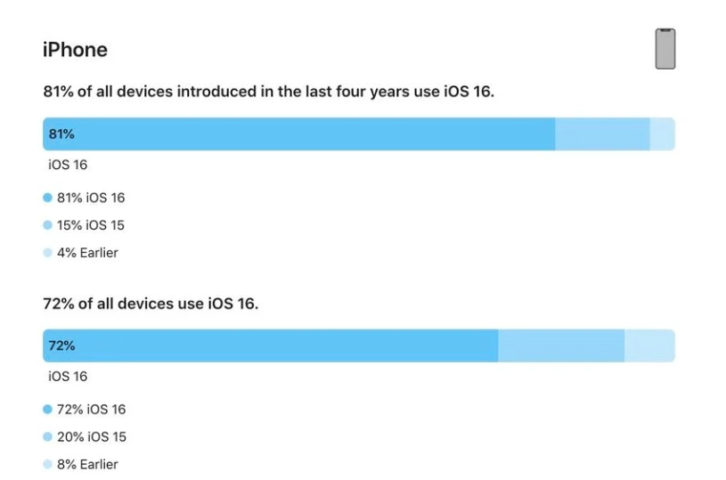 洪湖苹果手机维修分享iOS 16 / iPadOS 16 安装率 