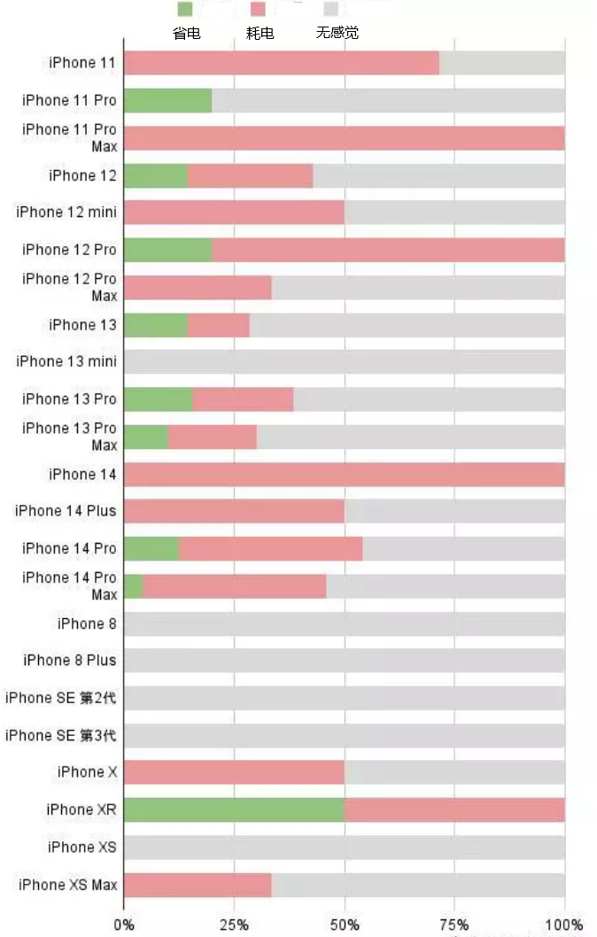 洪湖苹果手机维修分享iOS16.2太耗电怎么办？iOS16.2续航不好可以降级吗？ 